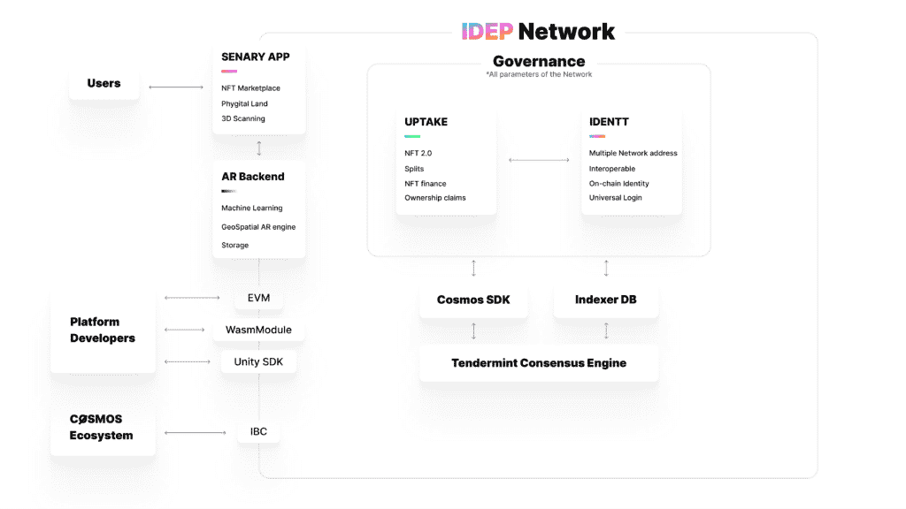 idep network governance