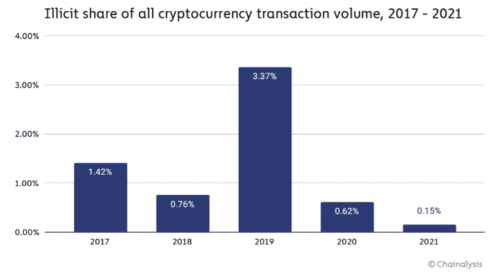 criminalité liée au bitcoin