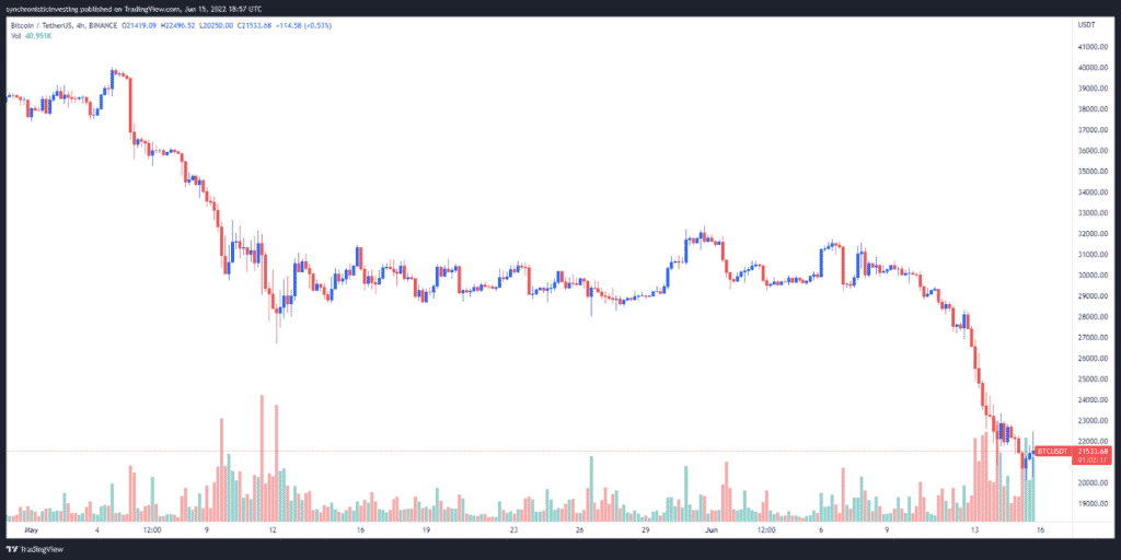 graphique 4 heures BTC USD tradingview