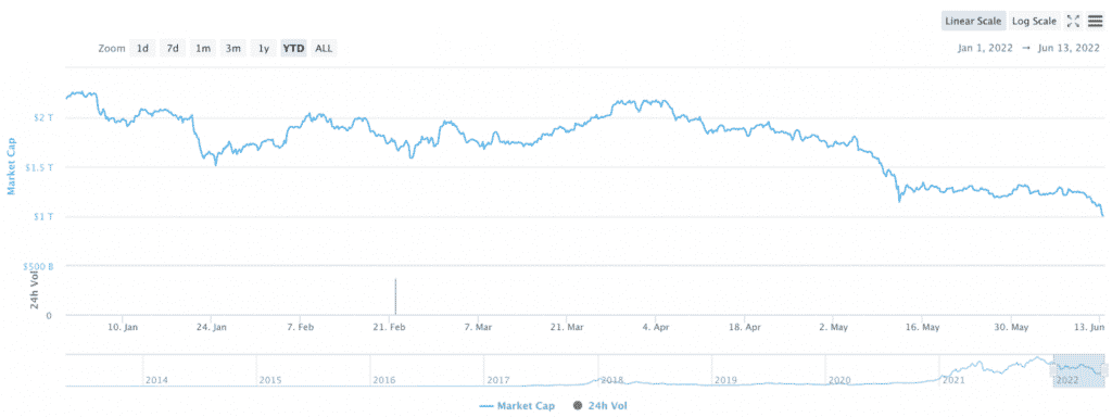 perte-capitalisaion-marche-cryptos