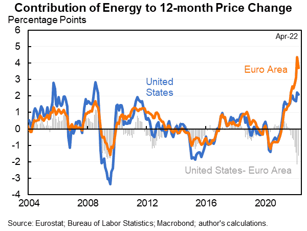 contribution-of-energy-to-12-month-price-change-inflation