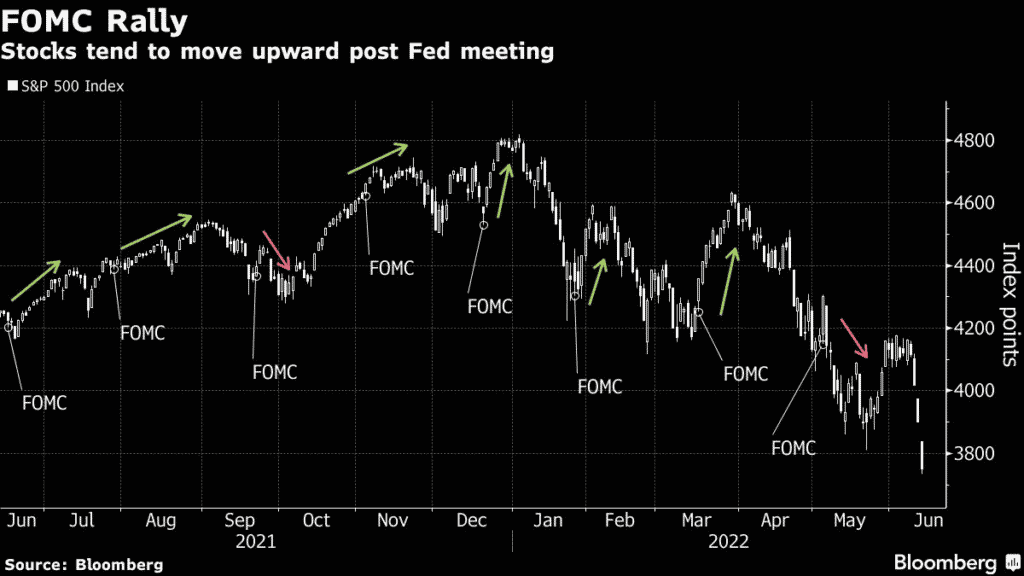 stocks tend to move upward post Fed Meeting