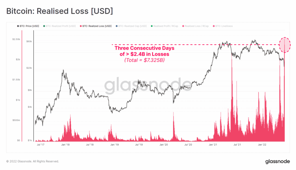 Bitcoin: Realized loss