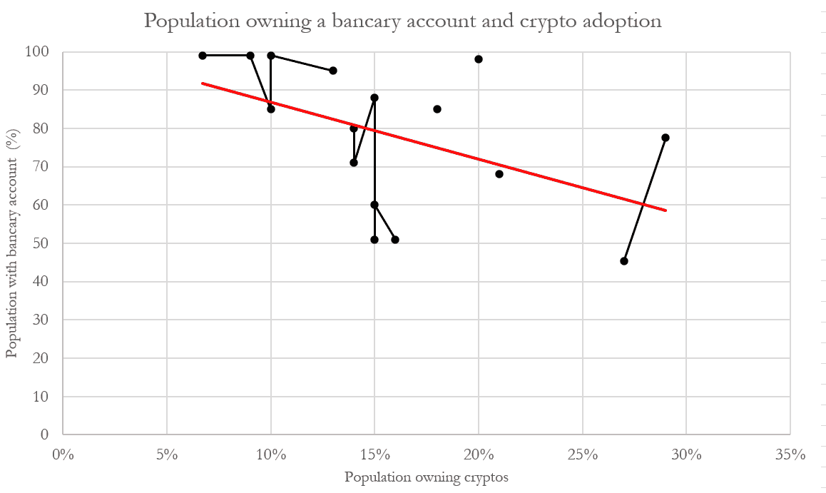 Adoption des cryptomonnaies : Quelles conditions ?