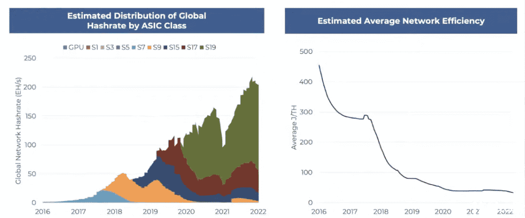 Estimated distribution of global hashrate by Asic Class
Estimated average bitcoin network efficiency