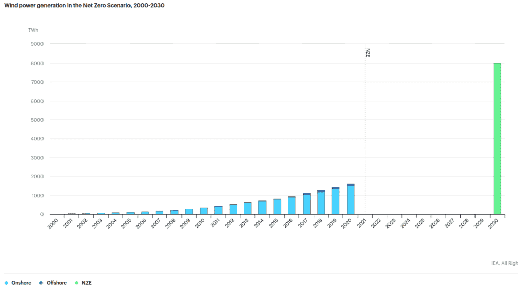 Wind power generation in the net zero scenario