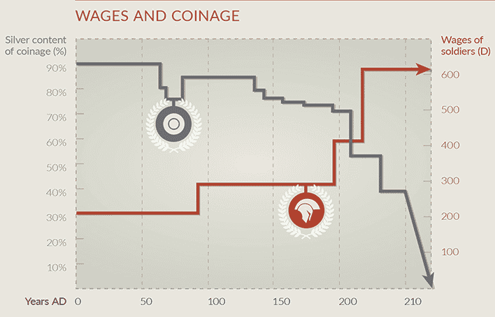 Roman empire : wage and coinage