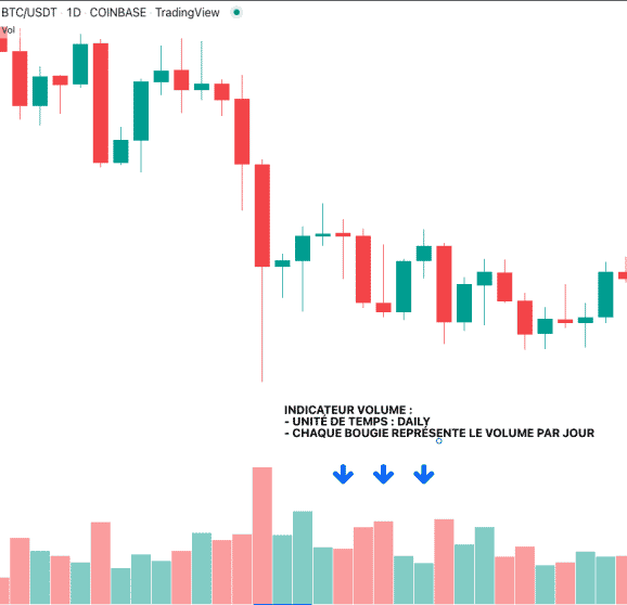 Crypto trading : graphique avec l'indicateur de volume