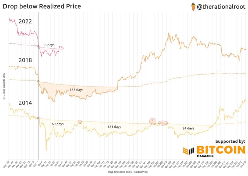 Realized Price Bitcoin