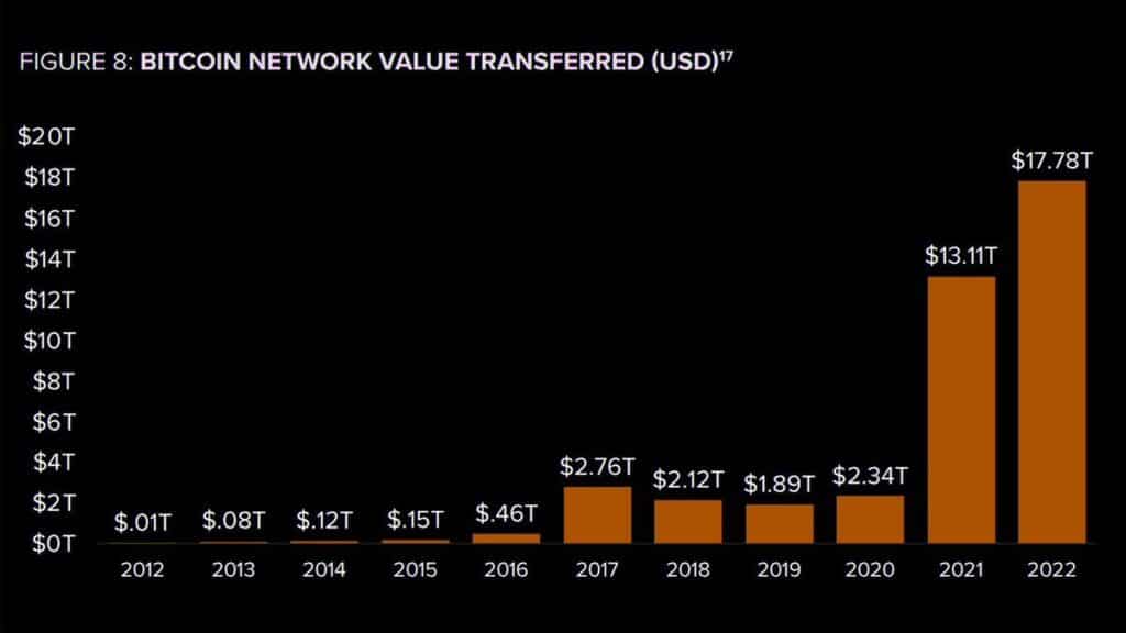 Bitcoin network value transferred