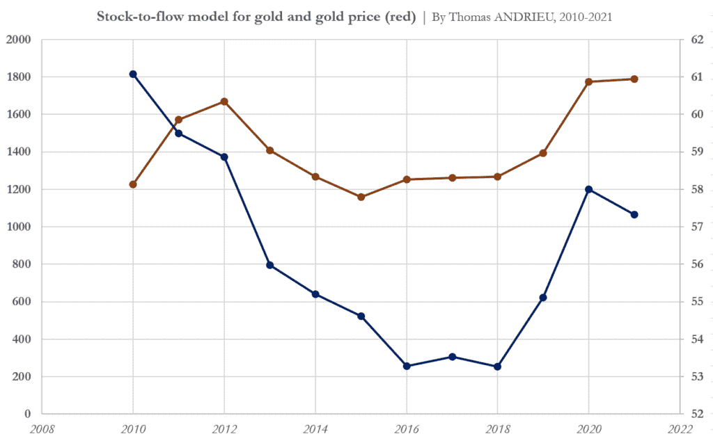 stock-to-flow model