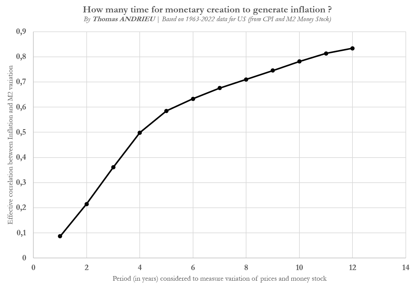 Quel est le lien entre l'inflation et la masse monétaire ?