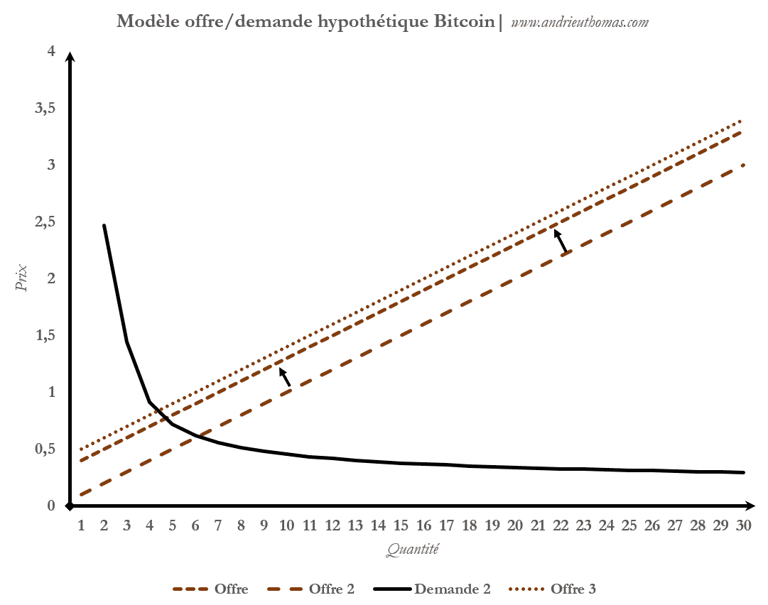 Qu'est-ce que le modèle « Stock-to-Flow » ?