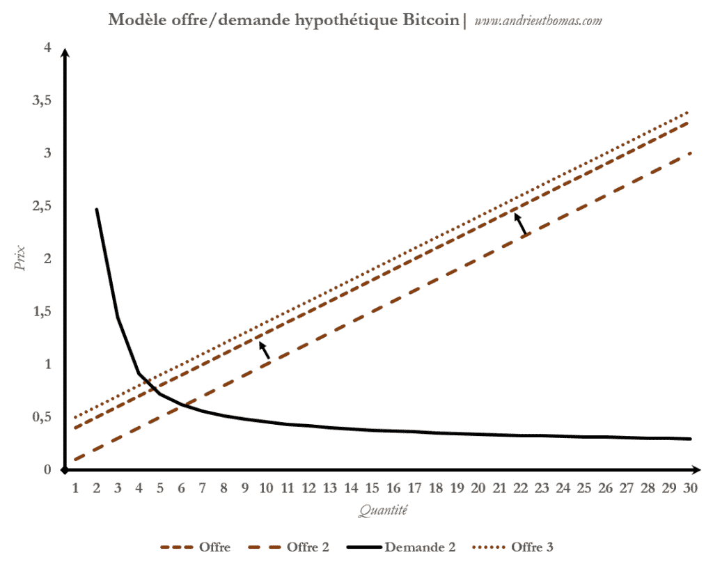 stock-to-flow halving