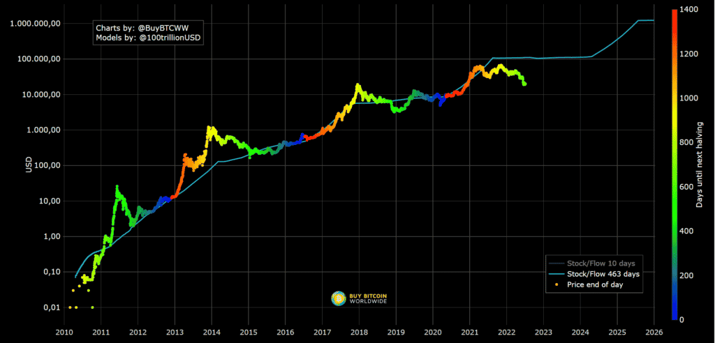 stock-to-flow charts models