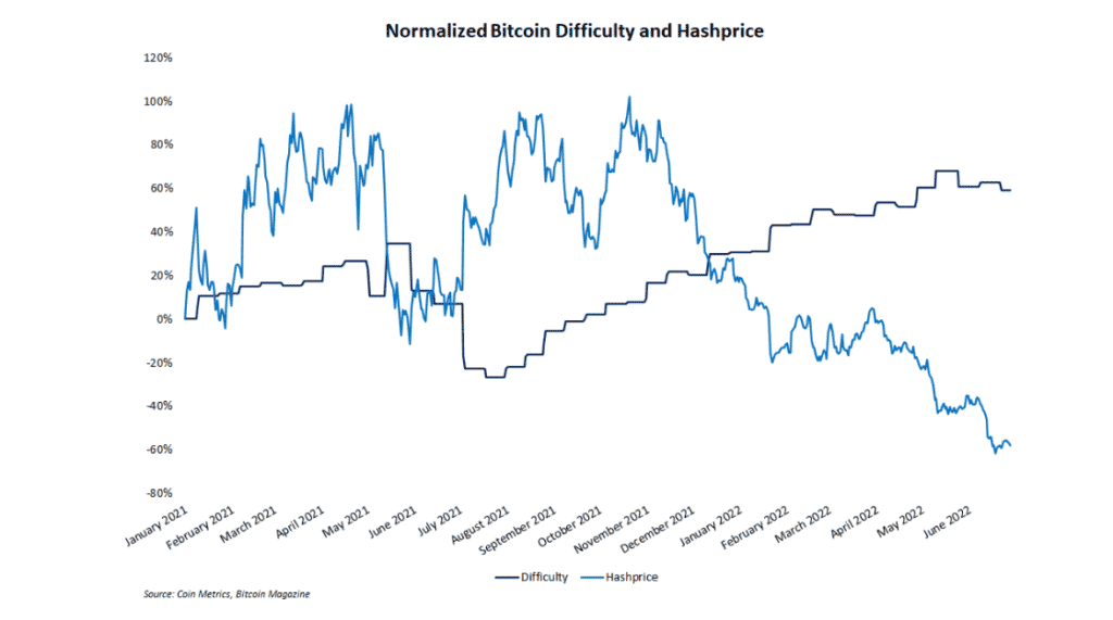 difficulté minage bitcoin