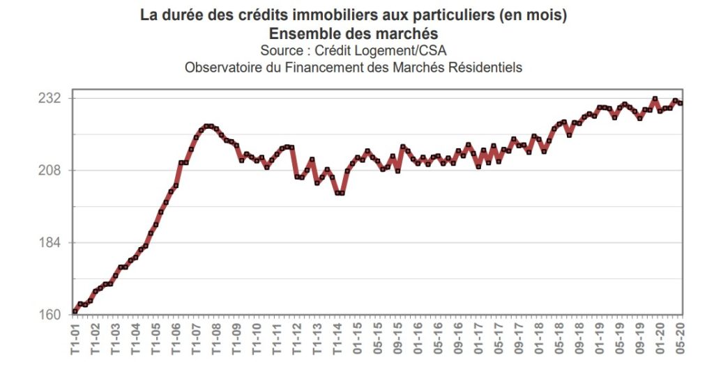 Durée moyenne des crédits immobiliers en France