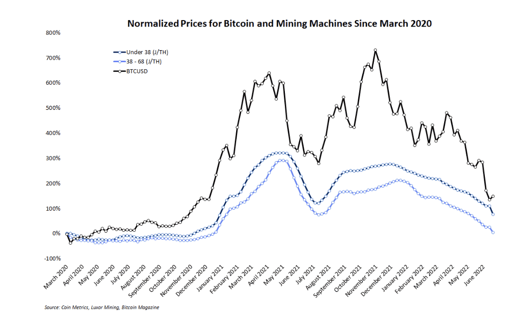 prix machine bitcoin minage