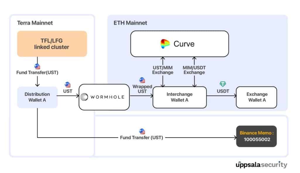 Flux de fonds suspects de Terra Labs