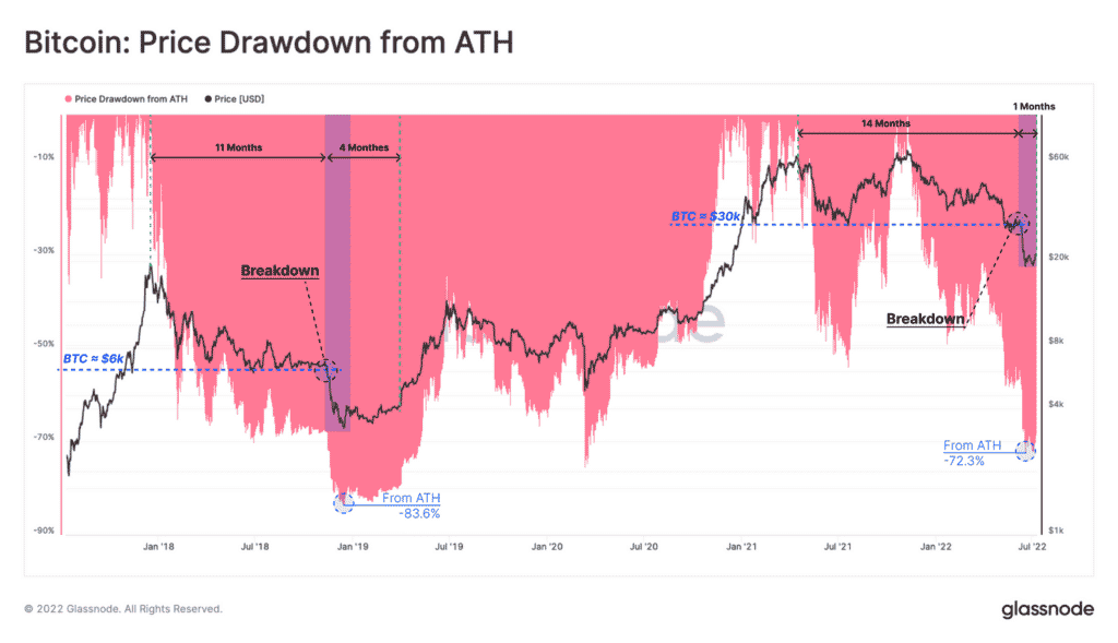 Bitcoin : Price drawdown from All time high