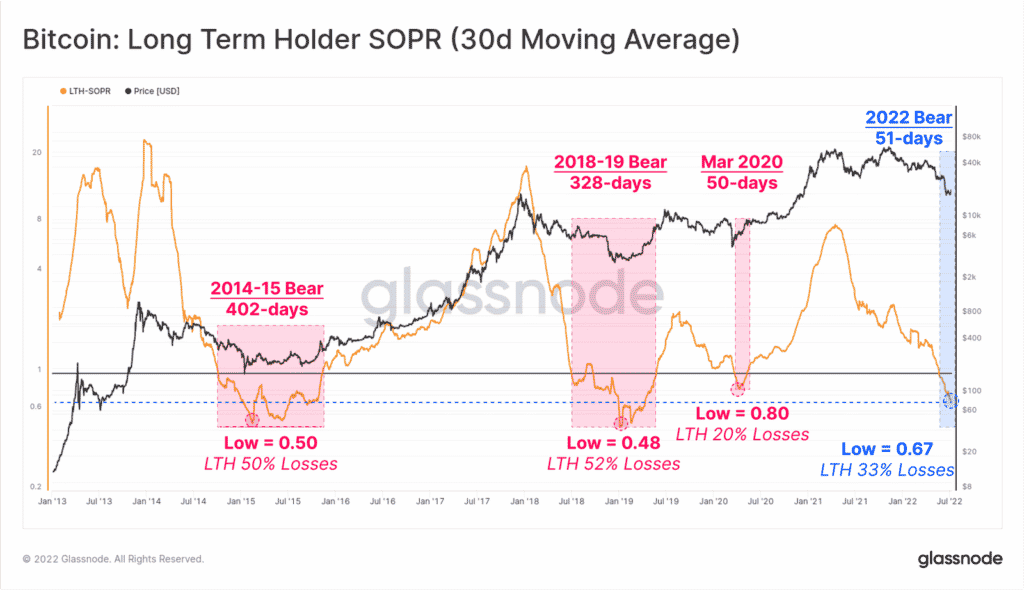 Bitcoin : Long Term Holder SOPR (30 moving average)