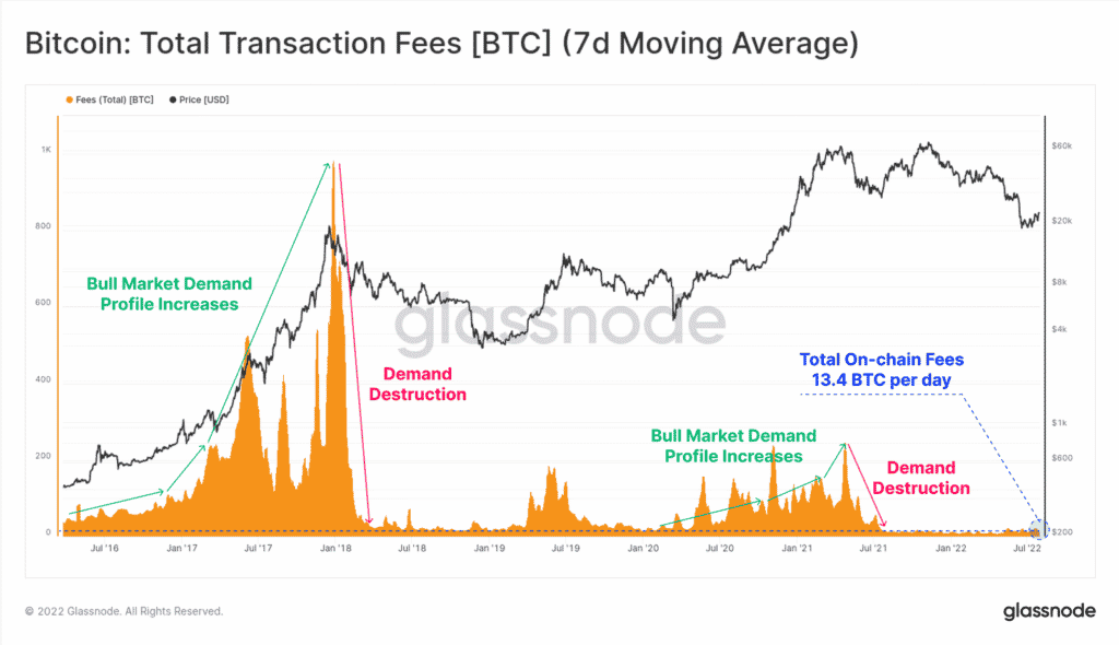Bitcoin : total transaction fees