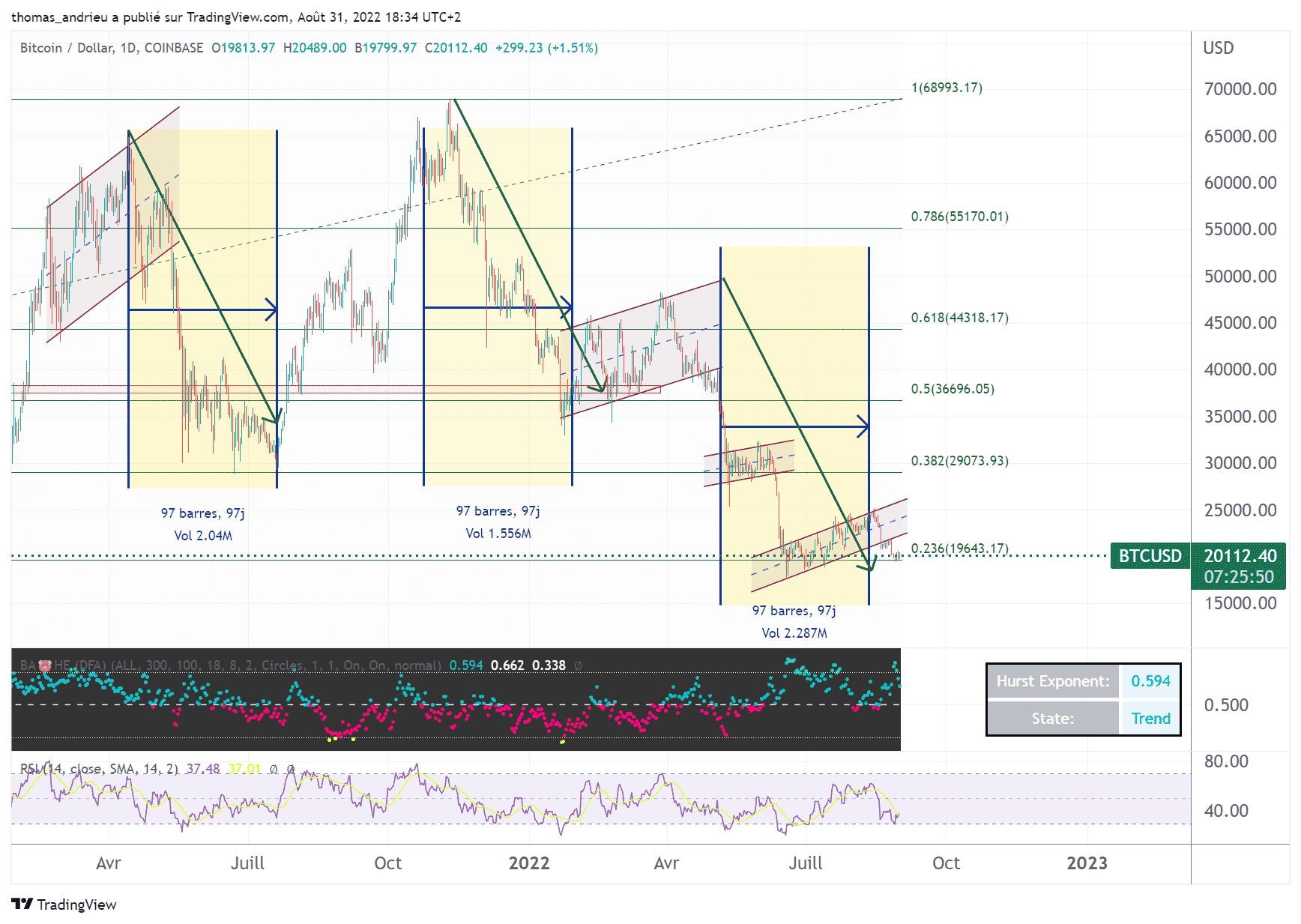 Le bitcoin (BTC) face à des risques baissiers plus modérés ?