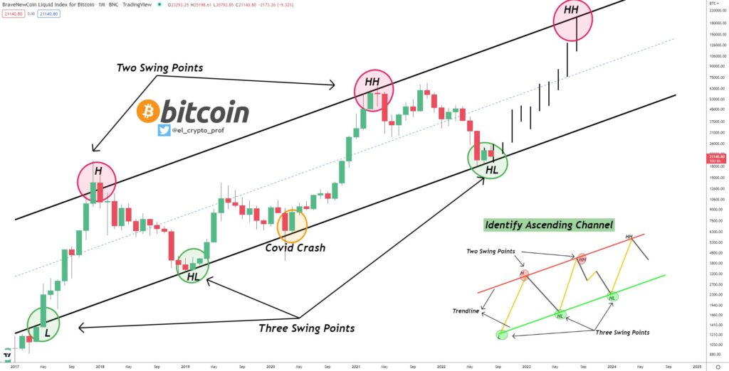 Bitcoin 150 000 $