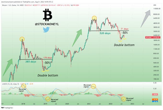 Bitcoin Inversion