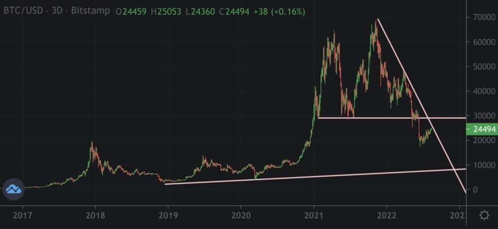 Bitcoin en baisse sur le long terme