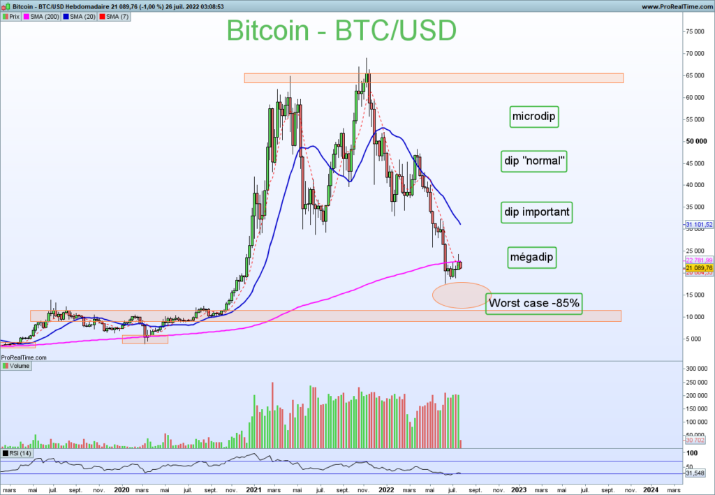 Bitcoin Long terme