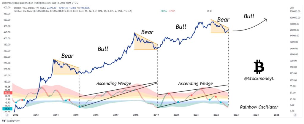 Bitcoin bullrun