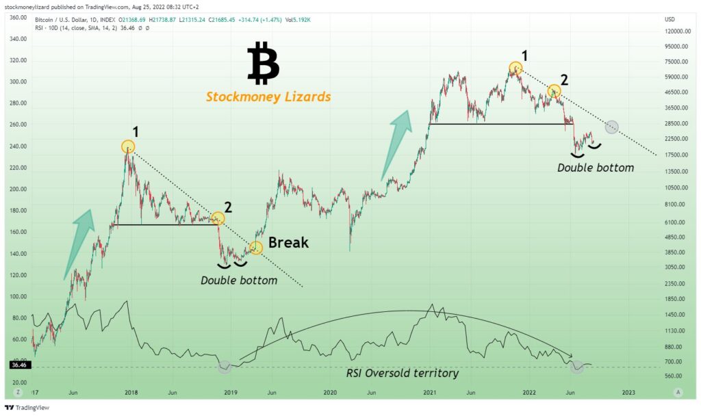 Bitcoin haussier