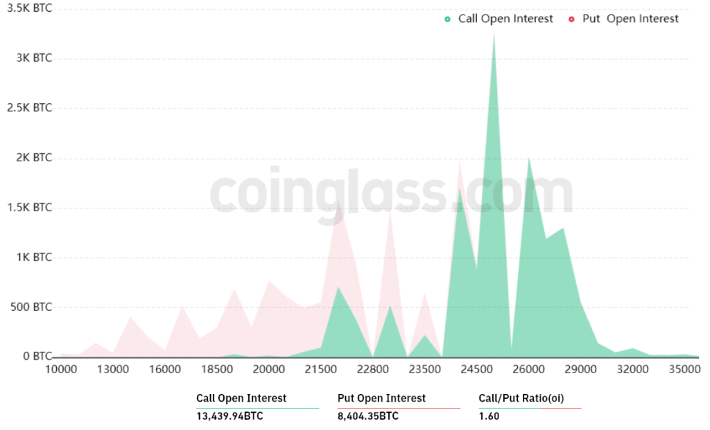 Bitcoin : les acheteurs excèdent les "put"