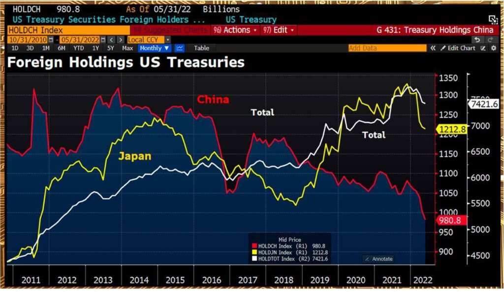 CHinese holding of us treasuries