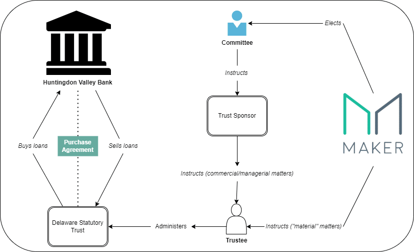 relation entre Maker et HV Bank