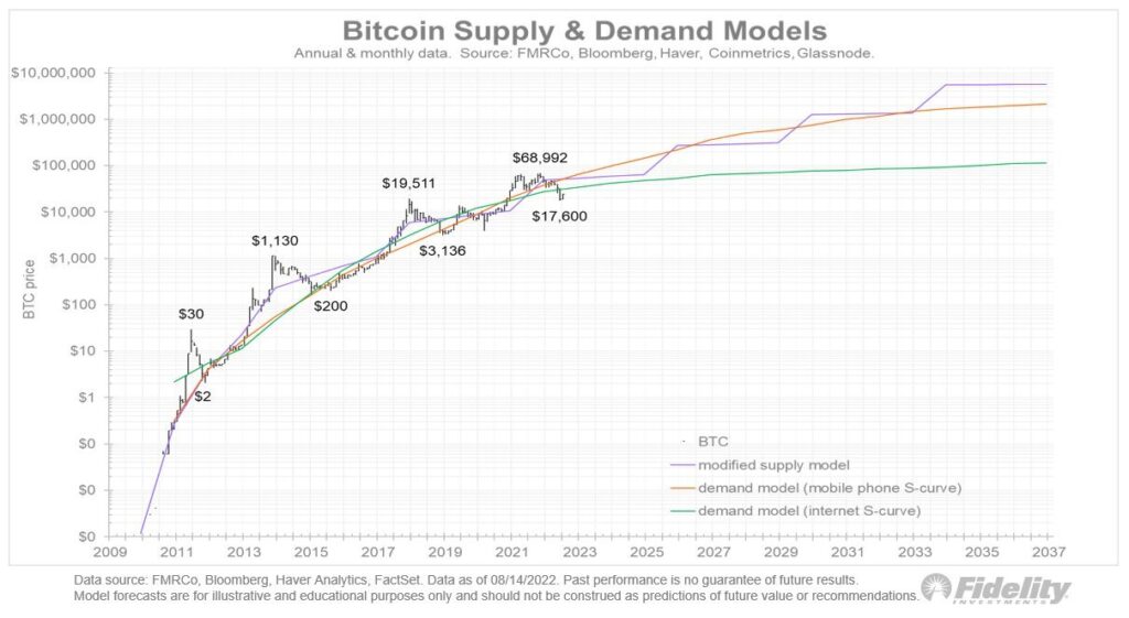 Modèles d'offre et de demande de bitcoins.