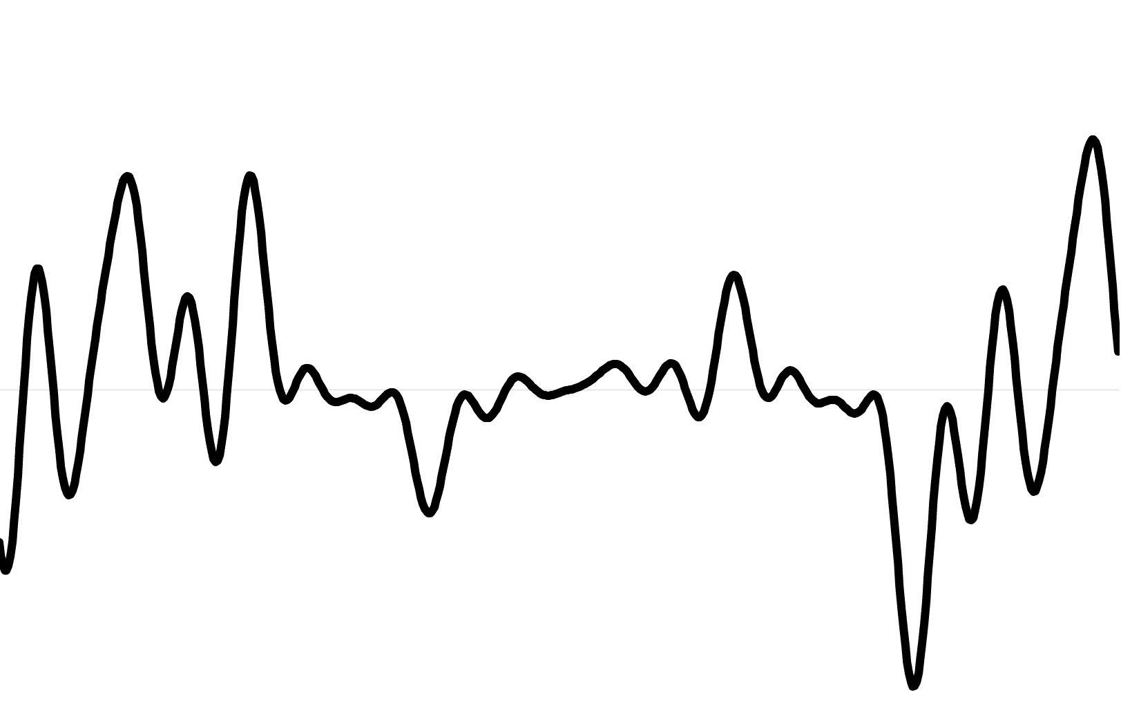 Indicateurs techniques : Interférences constructives et interférences destructives