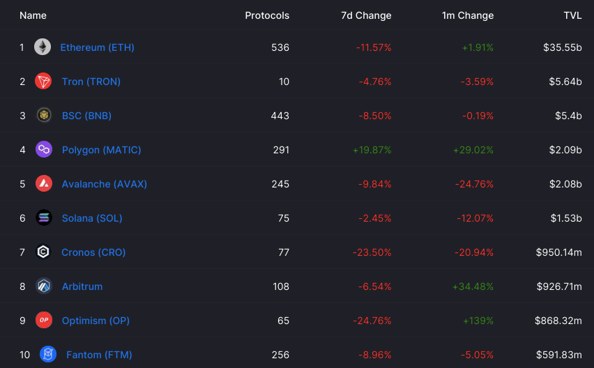 TRON TRX ETH BSC TVL