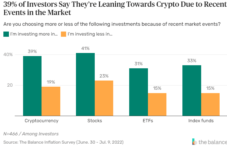 Crypto  investisseurs 