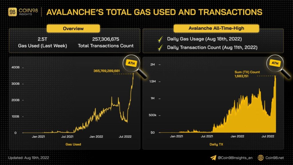 The métric of transactions on Avalanche reached 1.5 million on the chart on 9 août. As a result, the blockchain has recorded a record for a very long timeés. However, if the’ATH has experienced a sharp rise récently, this’is partly due to GameFiés development.