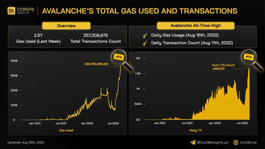 The métric of transactions on Avalanche reached 1.5 million on the chart on 9 août. As a result, the blockchain has recorded a record for a very long timeés. However, if the’ATH has experienced a sharp rise récently, this’is partly due to GameFiés development. 