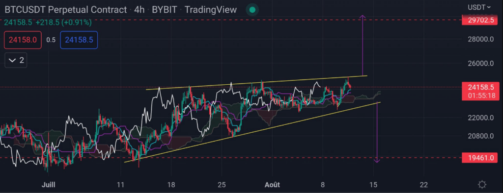 Bitcoin Biseau ascendant