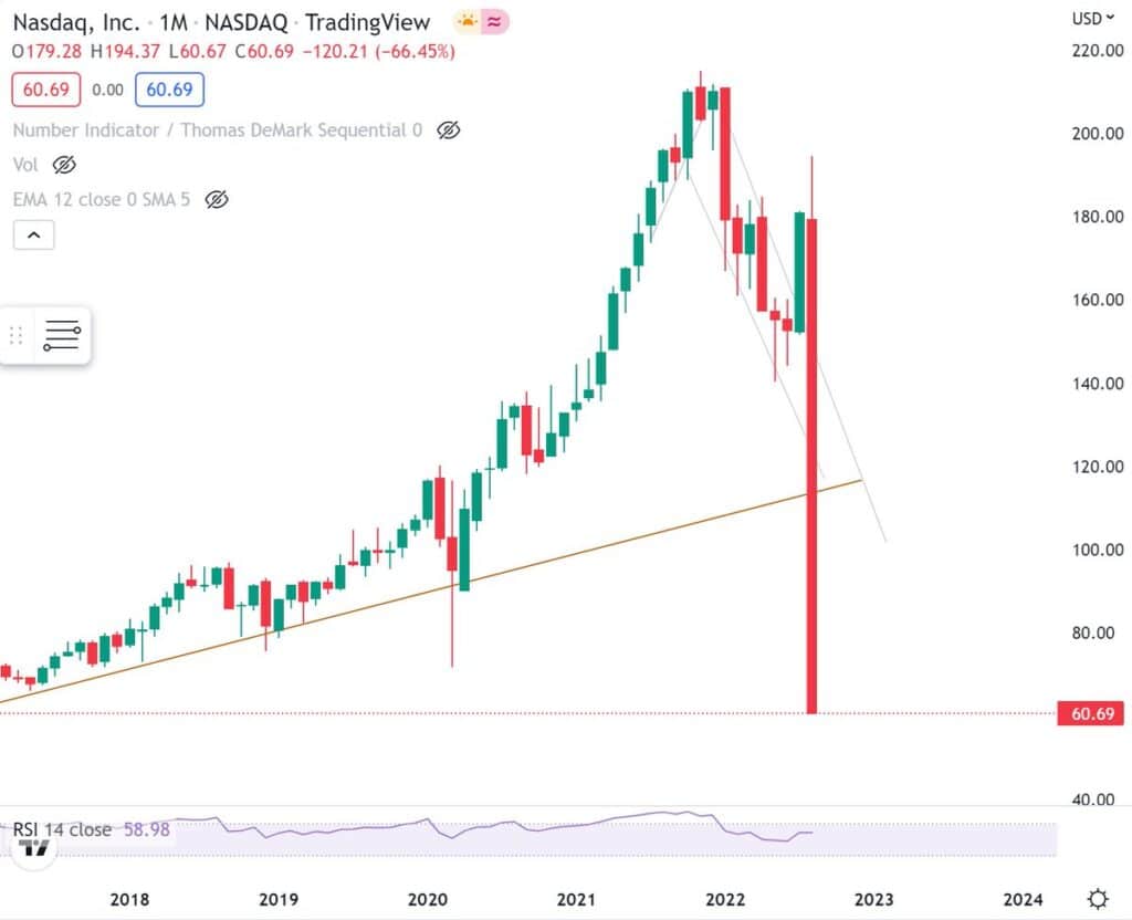  le compte Crypto Révolution a annoncé sur Twitter que la charte du Nasdaq affiche une pré-ouverture à 60 dollars. 