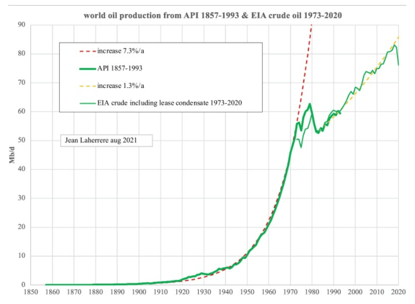 world oil production and growth per year