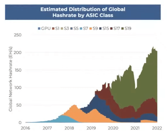 Hashrate par type de machine de mining