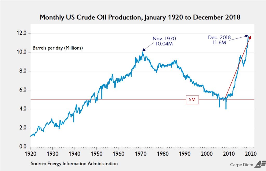 Production de pétrole US