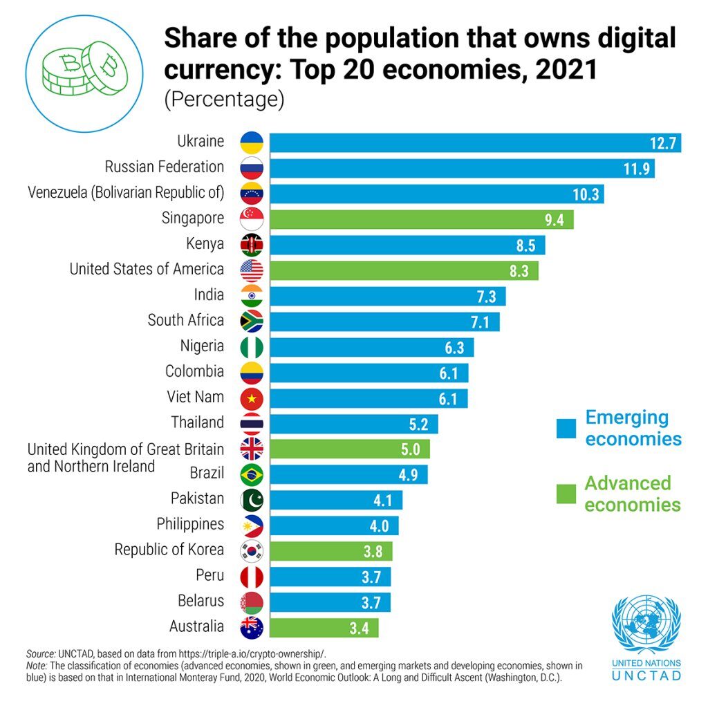 Classement des pays en fonction de l'utilisation du bitcoin par la population