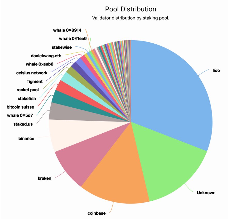 Pool distribution ethereum. Validator distribution by staking pool