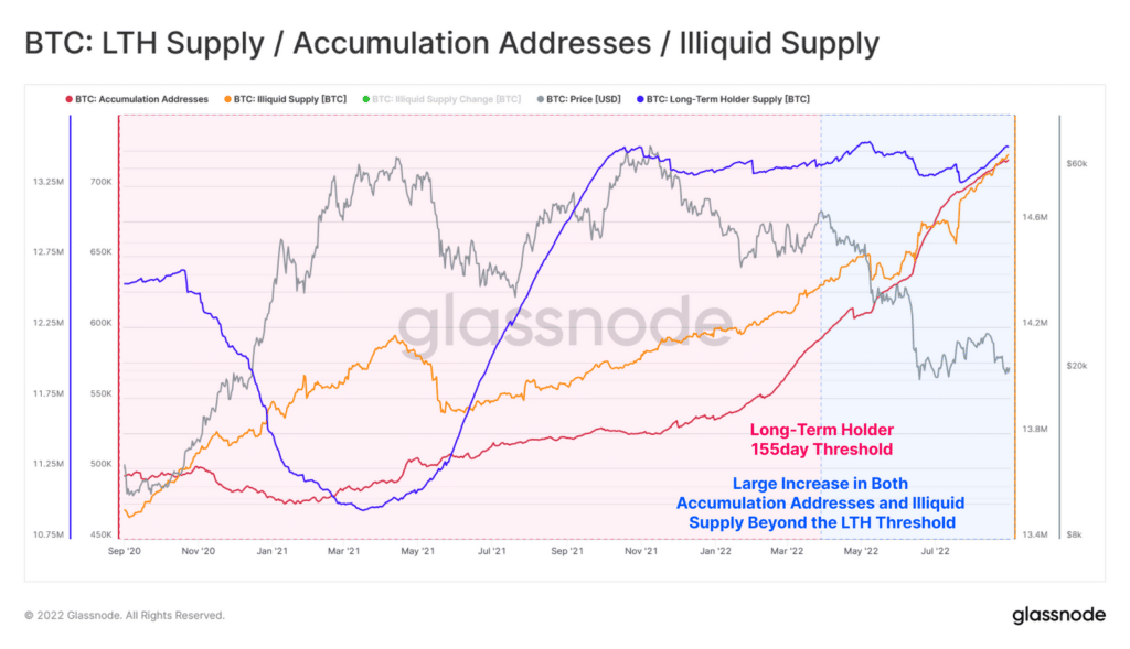 BTC supply / accumulation addresses / illiquid suply